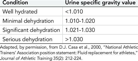 urine specific gravity when dehydrated